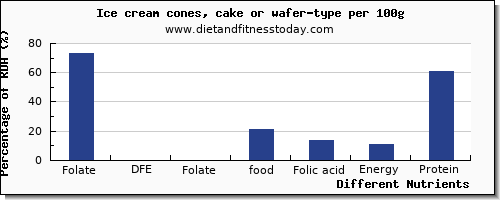 chart to show highest folate, dfe in folic acid in ice cream per 100g